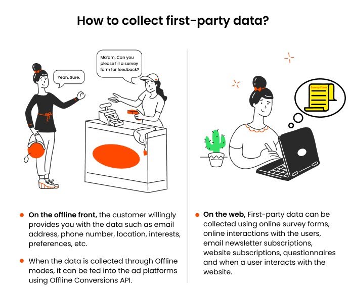 Showing Image of the way collect first data
