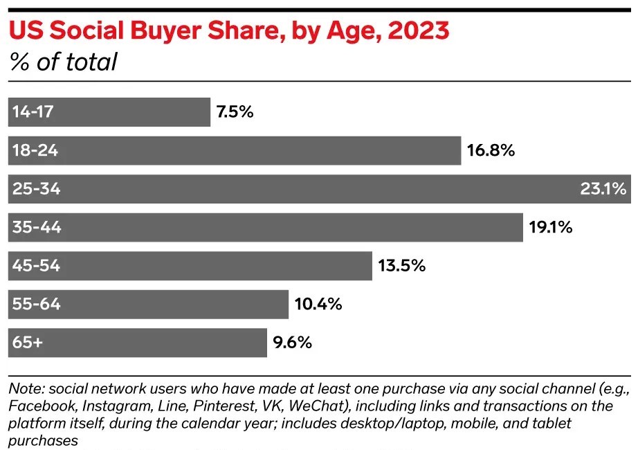 The percentage of social buyers in the United States by age group in 2023