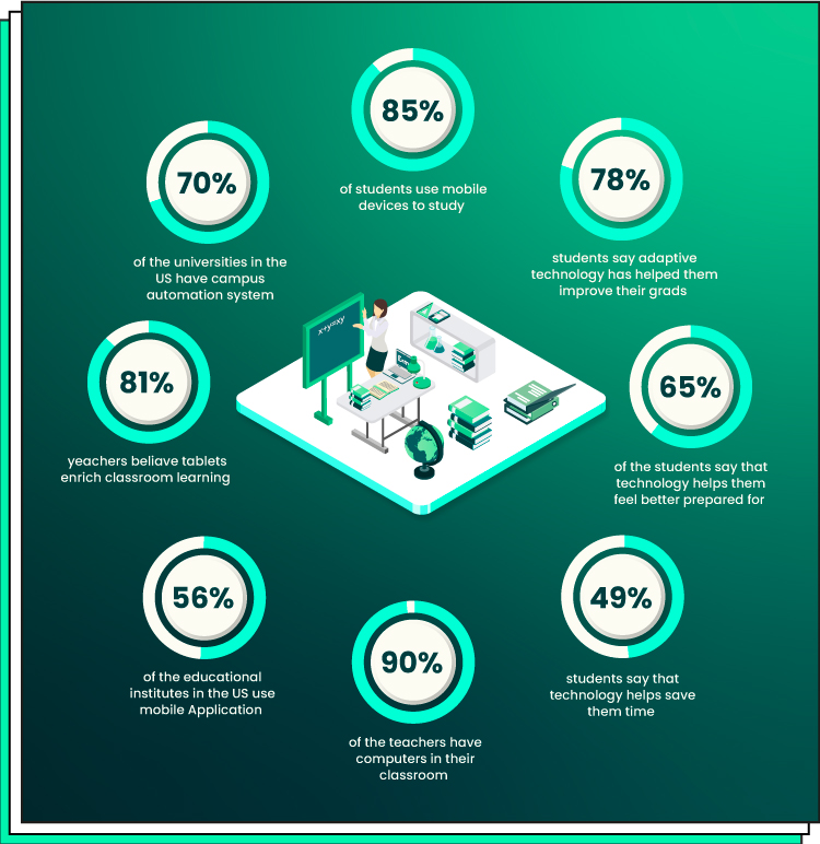 The image shows a infographic about the use of technology in education.