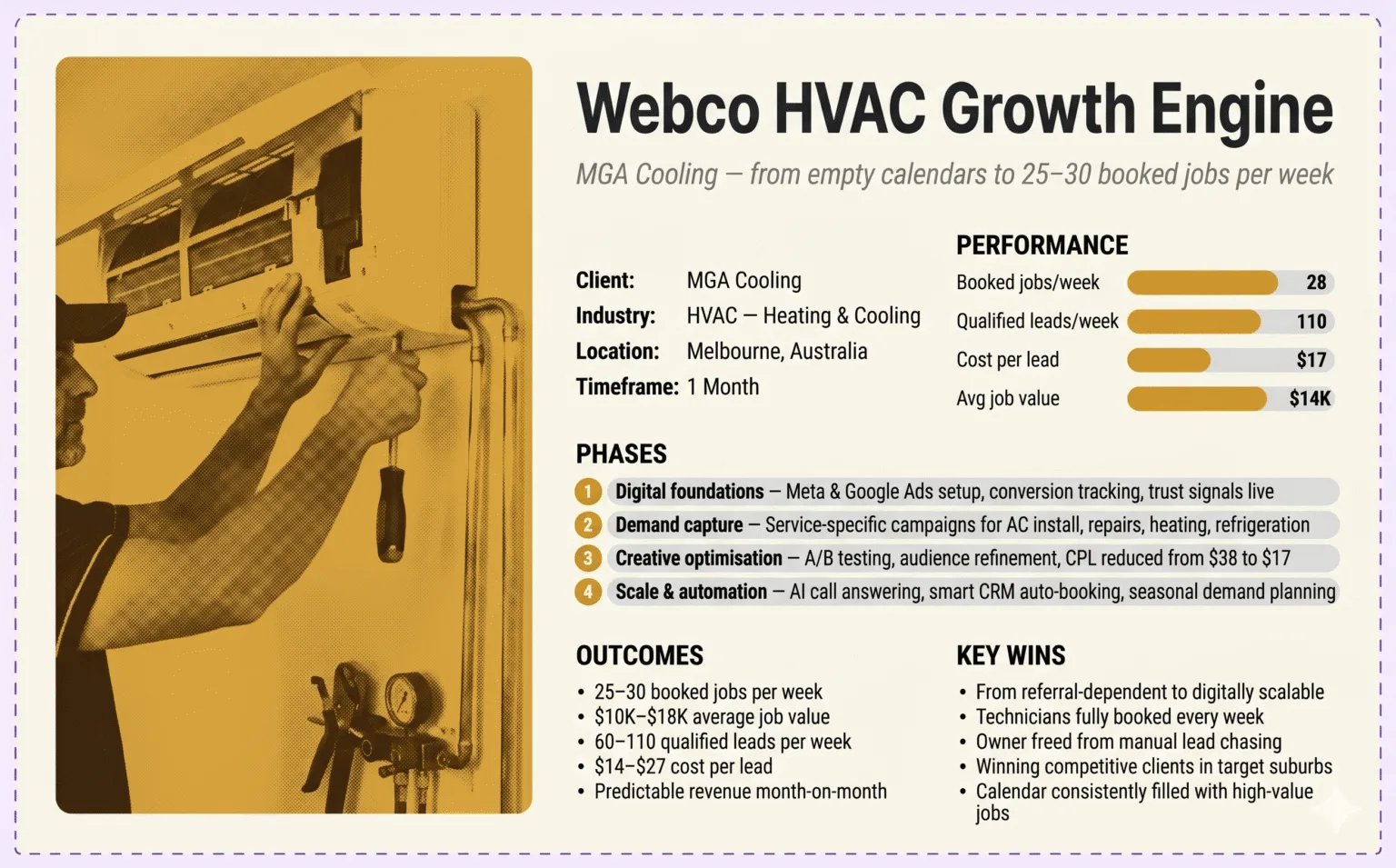 Phase 1–4 performance summary card with HVAC