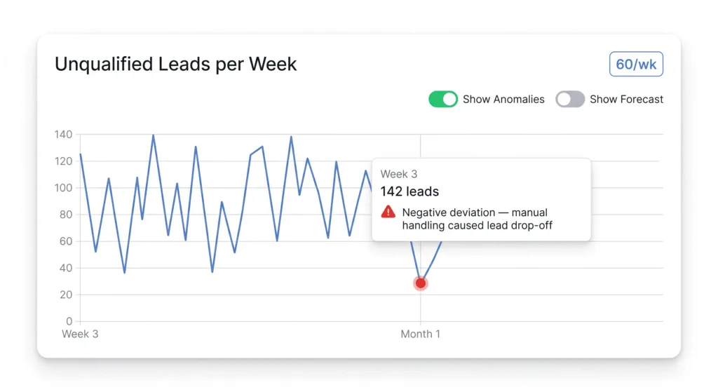 Overwhelmed sales team & low conversion rates