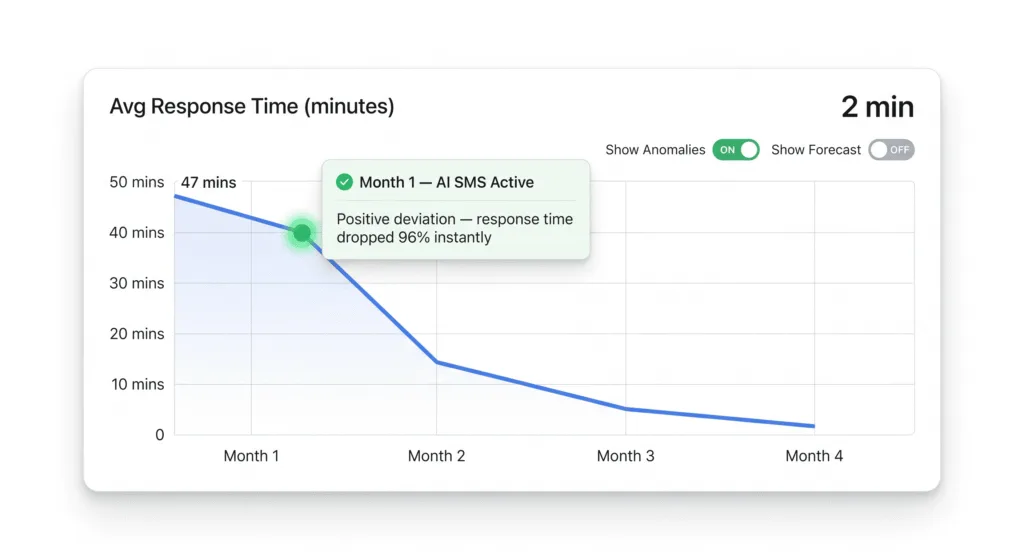 In solar, speed wins – the first response gets the deal