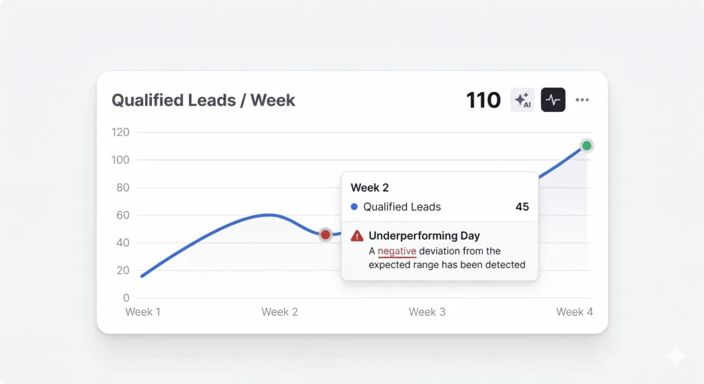 Qualified Leads /Week 110