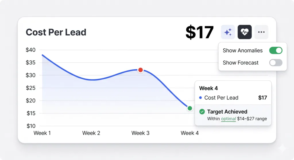 Cost per Lead $17 in MGA cooling