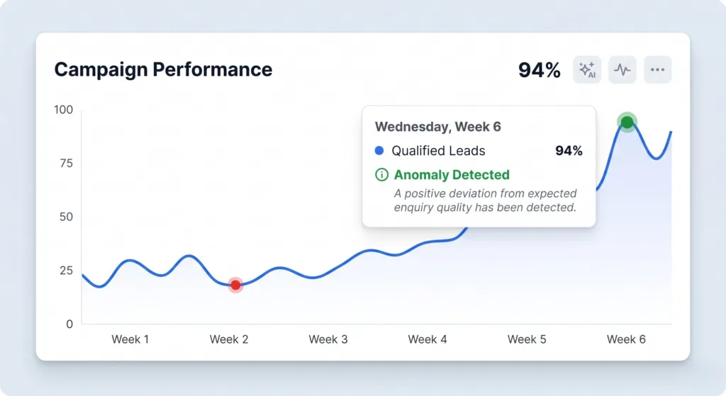 Optimising campaigns around enquiry quality and lead cost