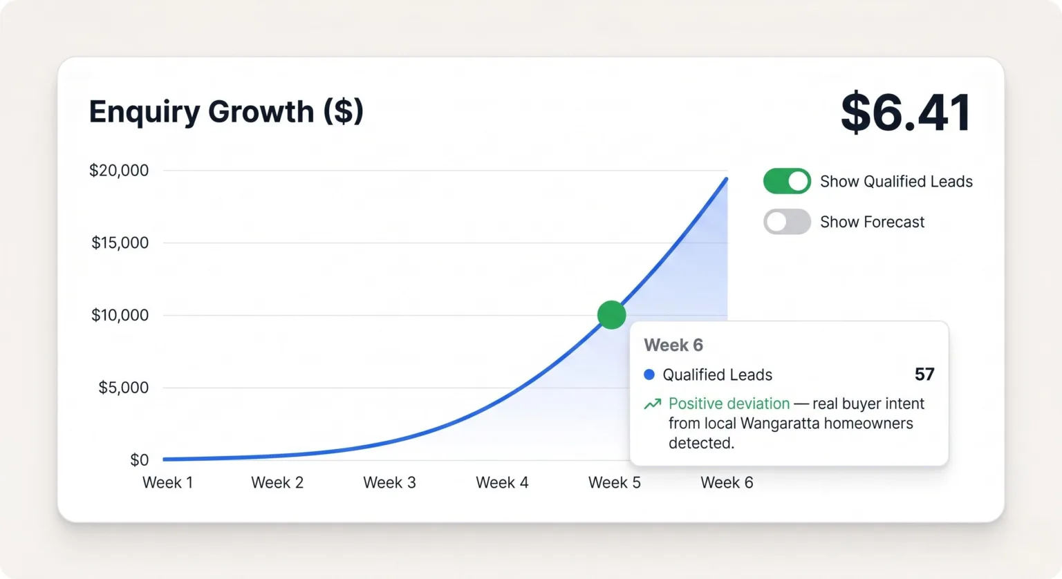 Predictable enquiries. Real revenue