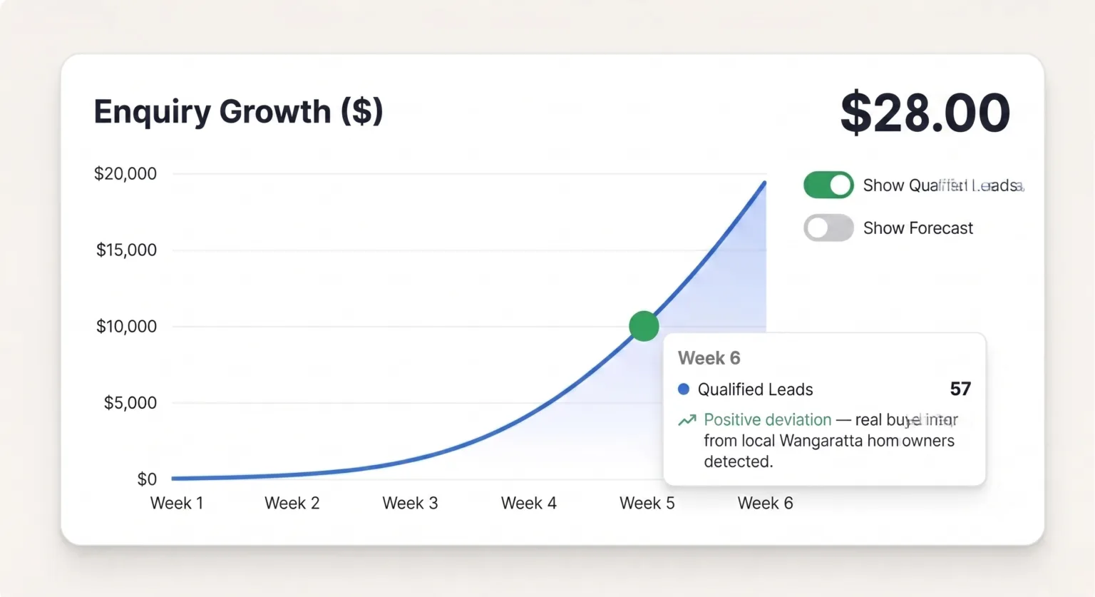 Predictable enquiries. Real revenue